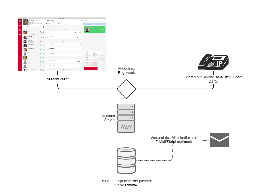 Illustration - PASCOM Mitschnitt System