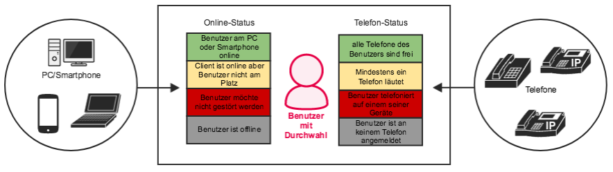 Konzept der PASCOM Benutzer